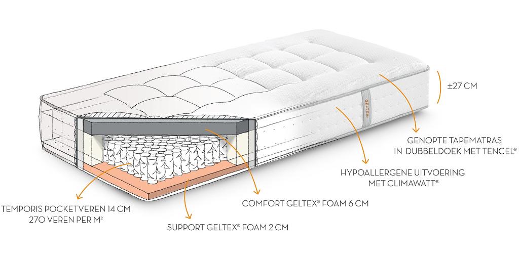 2 MATRASSEN BEKA 90x210 cm, 100€ voor de 2, Maison & Meubles, Chambre à coucher | Matelas & Sommiers, Utilisé, Matelas, 90 cm