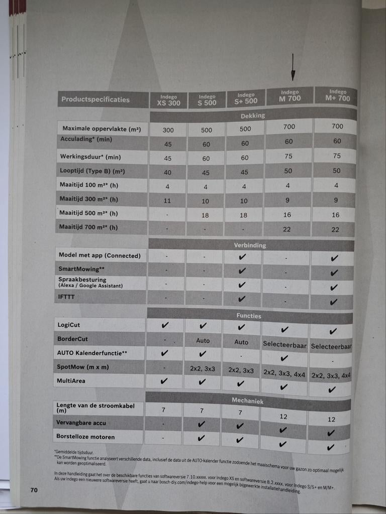 Bosch Indego M 700, Elektronische apparatuur, Zonnebanken en Gezichtsbruiners, Ophalen
