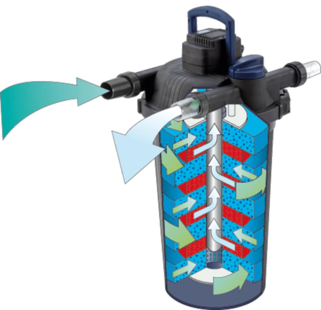 filtoclear 31000, Tuin en Terras, Ophalen of Verzenden, Nieuw, Vijverfilter